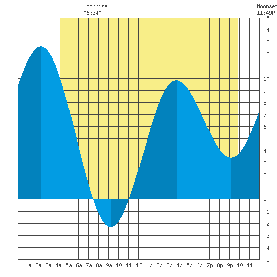 Port Alexander tide chart for Friday, June 27, 2025