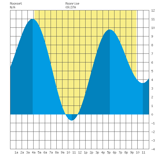 Port Alexander tide chart for Sunday, June 29, 2025