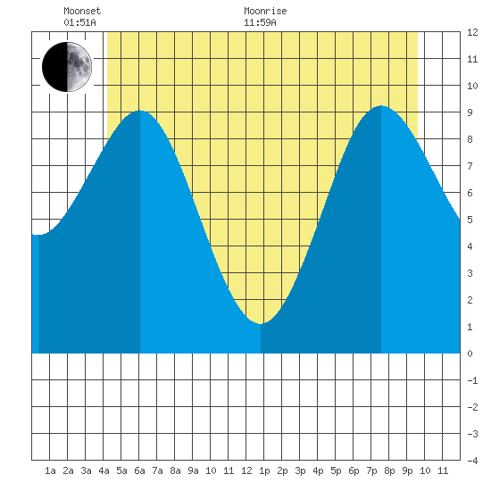 Port Alexander tide chart for Monday, June 2, 2025