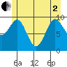 Port Alexander tide chart for Monday, June 2, 2025