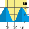 Port Alexander tide chart for Monday, June 30, 2025