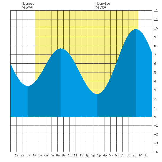 Port Alexander tide chart for Wednesday, June 4, 2025