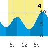 Port Alexander tide chart for Wednesday, June 4, 2025
