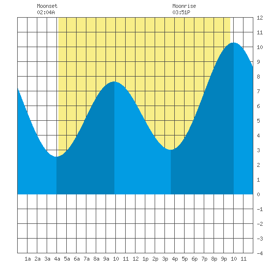 Port Alexander tide chart for Thursday, June 5, 2025