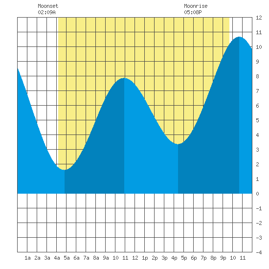 Port Alexander tide chart for Friday, June 6, 2025