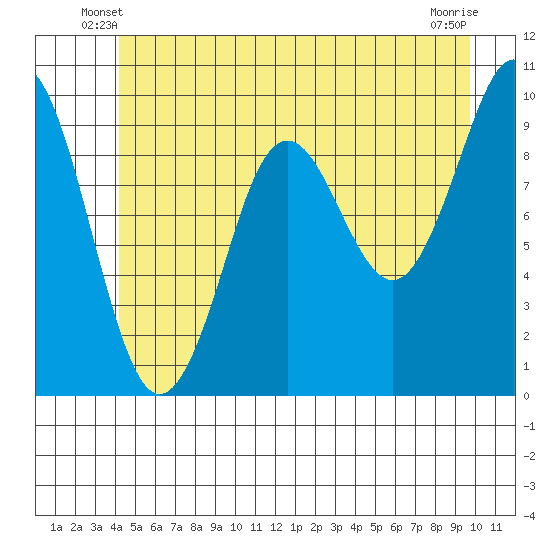 Port Alexander tide chart for Sunday, June 8, 2025