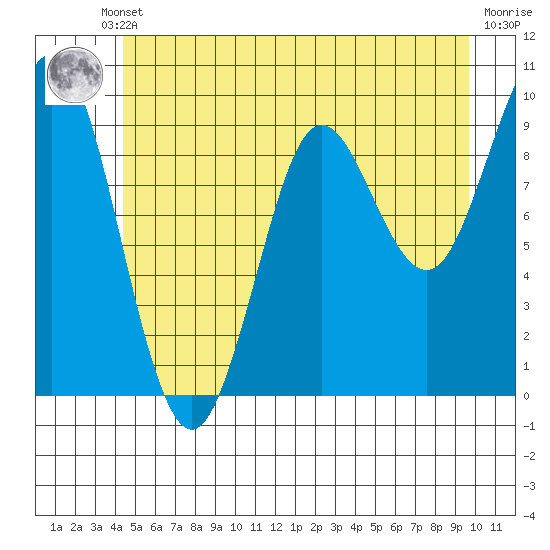 Port Alexander tide chart for Thursday, July 10, 2025