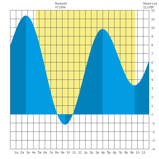 Port Alexander tide chart for Sunday, July 13, 2025