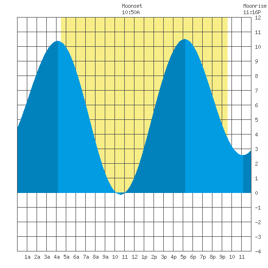 Port Alexander tide chart for Tuesday, July 15, 2025