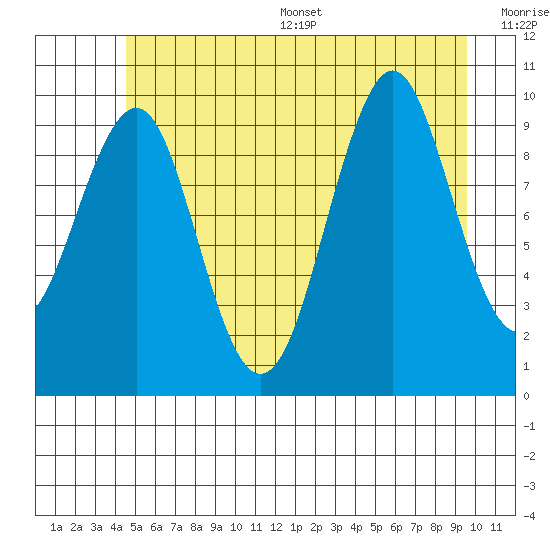Port Alexander tide chart for Wednesday, July 16, 2025
