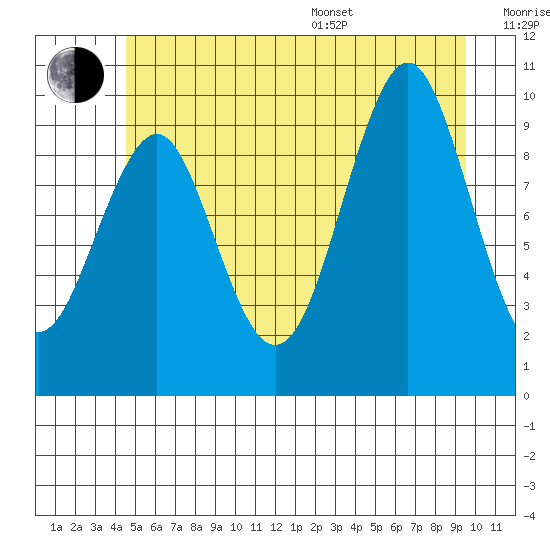 Port Alexander tide chart for Thursday, July 17, 2025