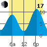Port Alexander tide chart for Thursday, July 17, 2025