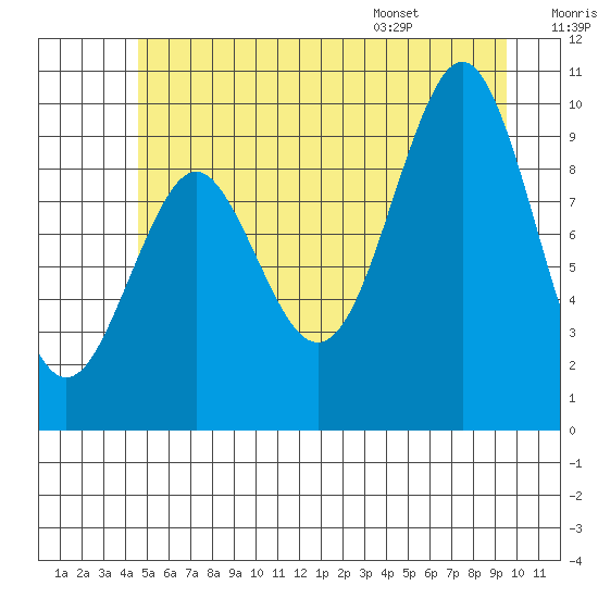 Port Alexander tide chart for Friday, July 18, 2025