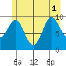 Port Alexander tide chart for Tuesday, July 1, 2025