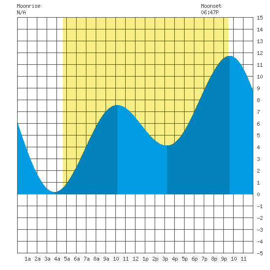Port Alexander tide chart for Sunday, July 20, 2025