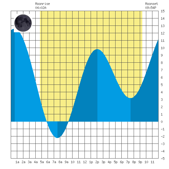 Port Alexander tide chart for Thursday, July 24, 2025