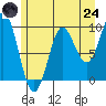 Port Alexander tide chart for Thursday, July 24, 2025