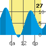 Port Alexander tide chart for Sunday, July 27, 2025