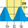 Port Alexander tide chart for Tuesday, July 29, 2025