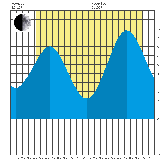 Port Alexander tide chart for Wednesday, July 2, 2025