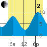 Port Alexander tide chart for Wednesday, July 2, 2025