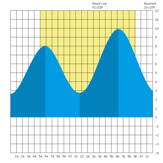 Port Alexander tide chart for Thursday, July 31, 2025