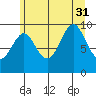 Port Alexander tide chart for Thursday, July 31, 2025