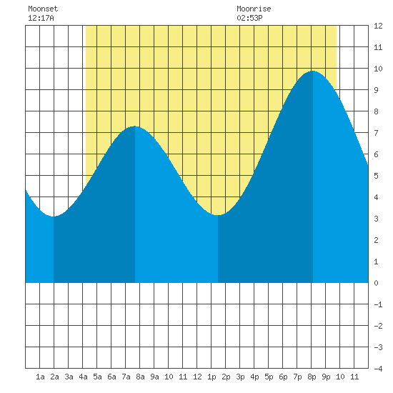 Port Alexander tide chart for Thursday, July 3, 2025