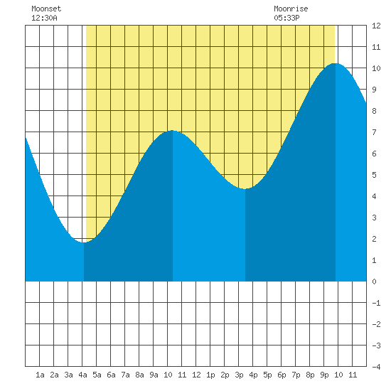 Port Alexander tide chart for Saturday, July 5, 2025