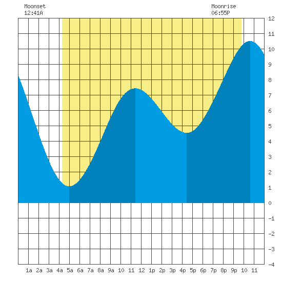 Port Alexander tide chart for Sunday, July 6, 2025