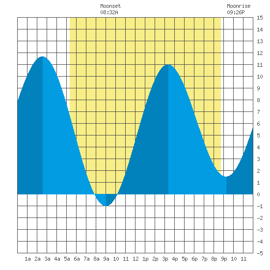 Port Alexander tide chart for Monday, August 11, 2025