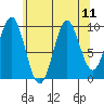 Port Alexander tide chart for Monday, August 11, 2025