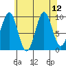 Port Alexander tide chart for Tuesday, August 12, 2025