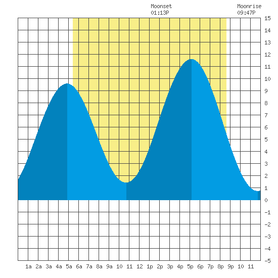 Port Alexander tide chart for Thursday, August 14, 2025