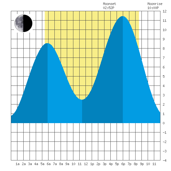 Port Alexander tide chart for Friday, August 15, 2025