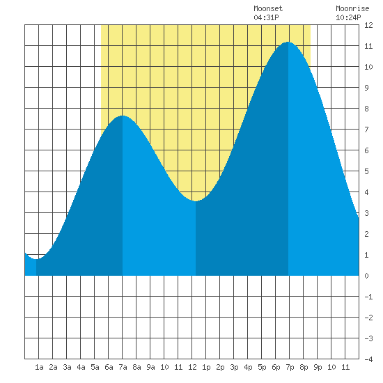 Port Alexander tide chart for Saturday, August 16, 2025