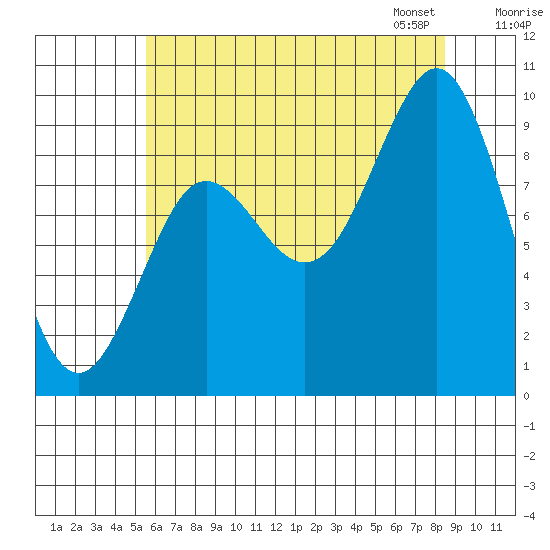 Port Alexander tide chart for Sunday, August 17, 2025
