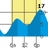 Port Alexander tide chart for Sunday, August 17, 2025