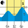 Port Alexander tide chart for Friday, August 1, 2025