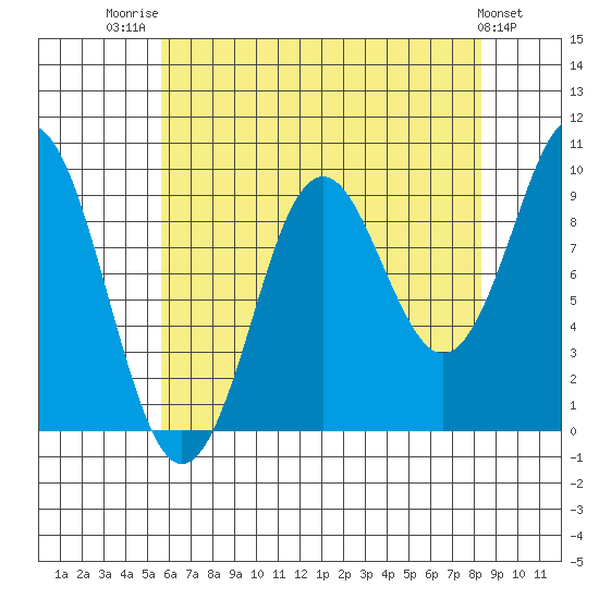 Port Alexander tide chart for Thursday, August 21, 2025