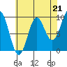 Port Alexander tide chart for Thursday, August 21, 2025