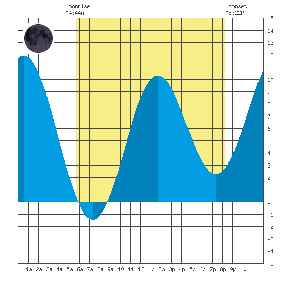 Port Alexander tide chart for Friday, August 22, 2025