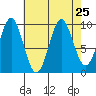 Port Alexander tide chart for Monday, August 25, 2025