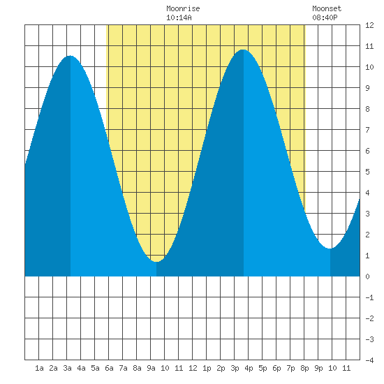Port Alexander tide chart for Tuesday, August 26, 2025