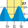 Port Alexander tide chart for Wednesday, August 27, 2025
