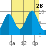 Port Alexander tide chart for Thursday, August 28, 2025
