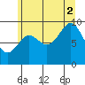 Port Alexander tide chart for Saturday, August 2, 2025