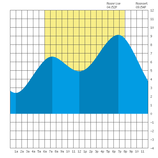 Port Alexander tide chart for Sunday, August 31, 2025