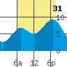 Port Alexander tide chart for Sunday, August 31, 2025
