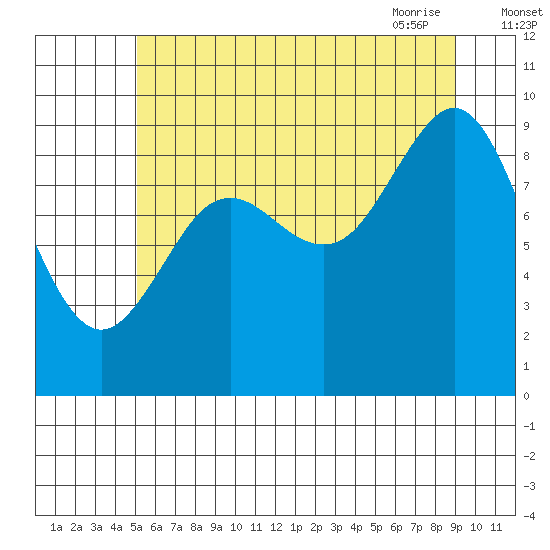 Port Alexander tide chart for Sunday, August 3, 2025